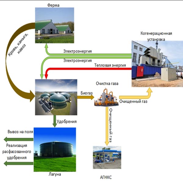 применение биогаза