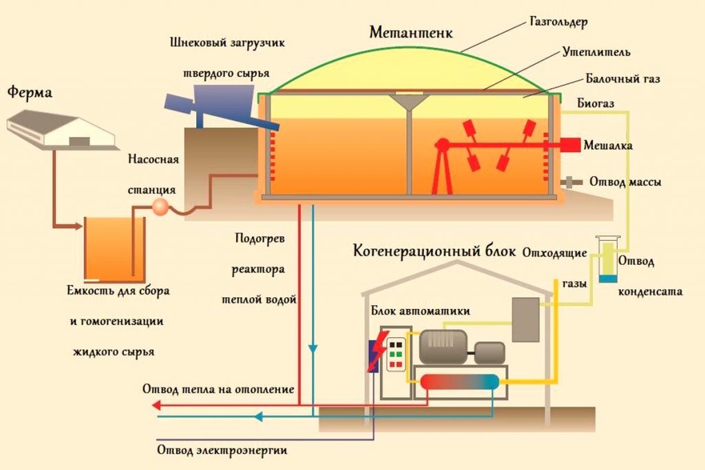 конструкция биогазовой установки