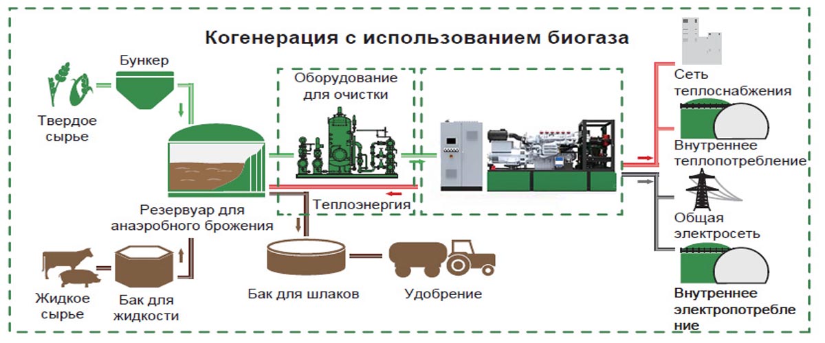 использование биогаза
