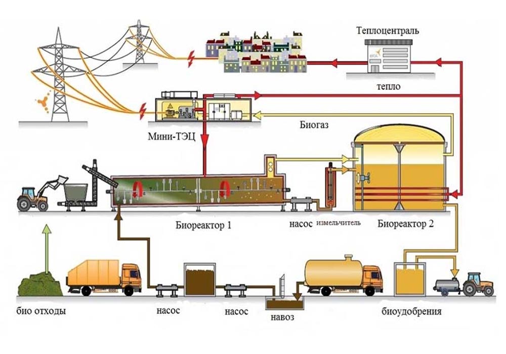 использование биогаза