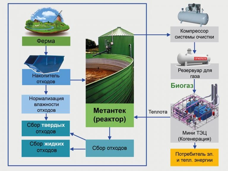 Газообразное биотопливо картинки