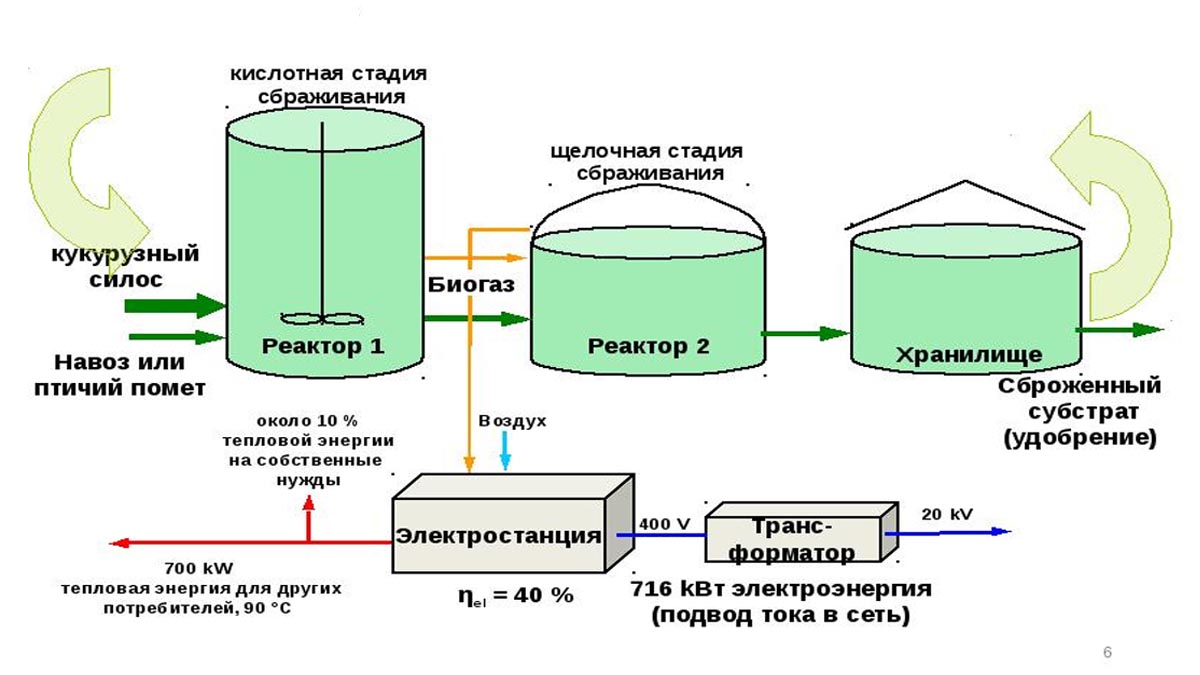 Конструкция биогазовой установки